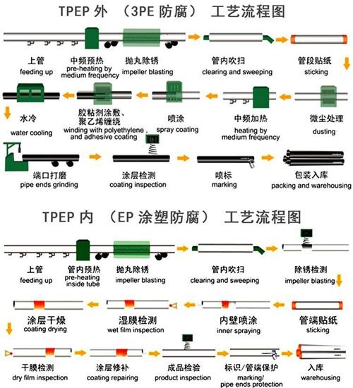 阿拉尔tpep防腐钢管厂家工艺流程