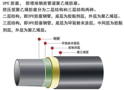 阿拉尔加强级3pe防腐钢管结构特点