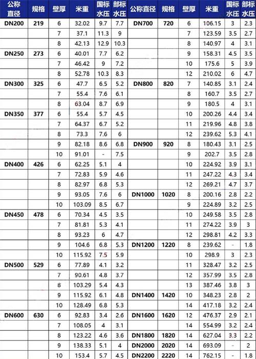 阿拉尔3pe防腐钢管厂家规格尺寸