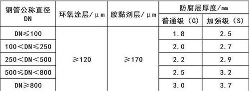 阿拉尔3pe防腐钢管厂家涂层参数